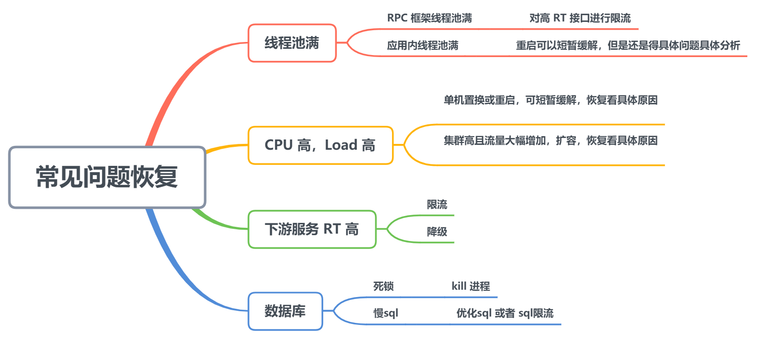 Java 应用线上问题排查思路、常用工具小结