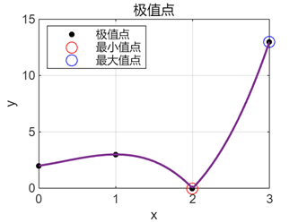 南京邮电大学数学实验A 作业5 函数与方程 答案 | 《MATLAB数学实验》第三版 第四章 课后习题答案