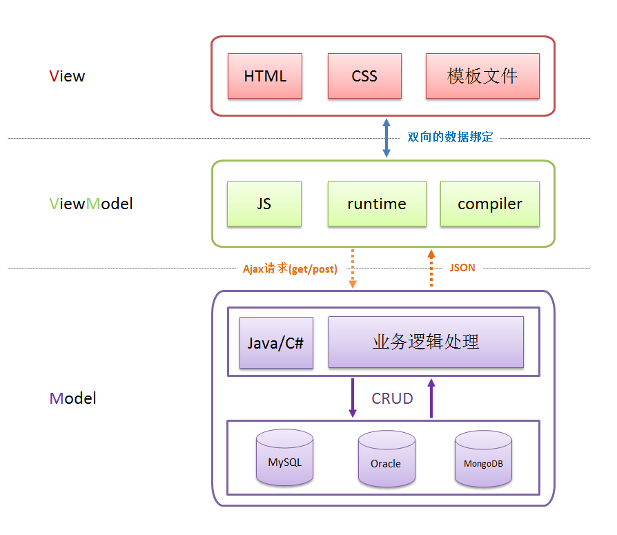 [架构之路-195]-《软考-系统分析师》- MVC、MVP、MVVM架构各自的优缺点