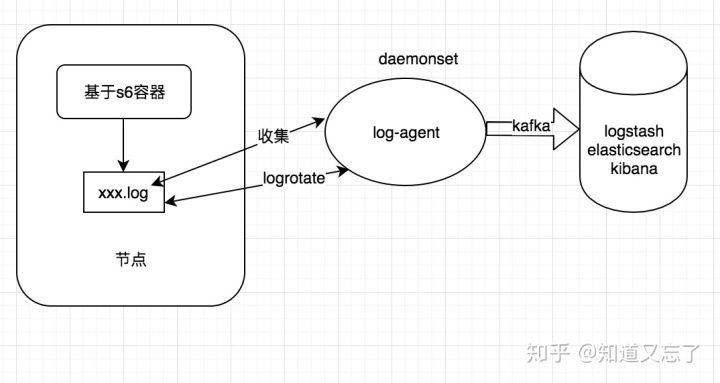 12c集群日志位置_Kubernetes(k8s)那些套路之日志收集