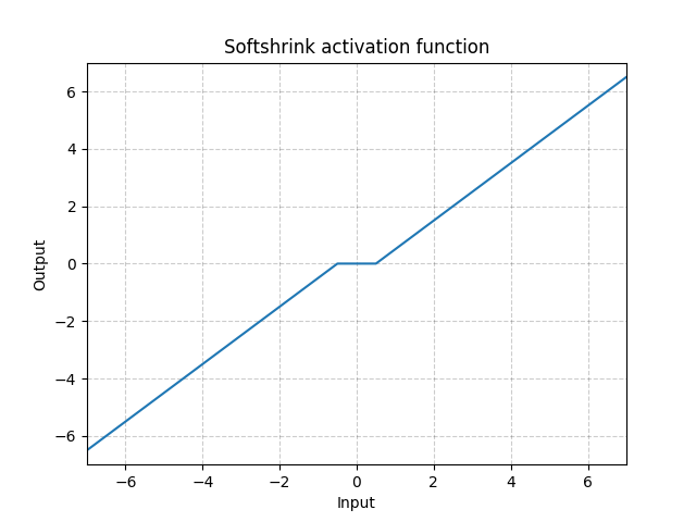 https://pytorch.org/docs/1.4.0/_images/Softshrink.png