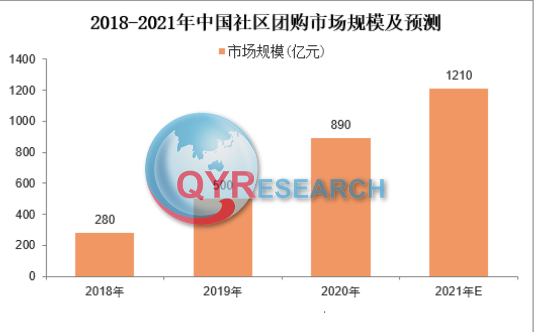 社区团购行业分析：未来在门店拓展上还有很大的发展空间