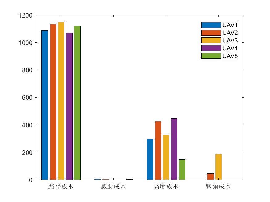  无人机集群路径规划：​北方苍鹰优化算法（Northern Goshawk Optimization，NGO）​求解无人机集群路径规划，提供MATLAB代码