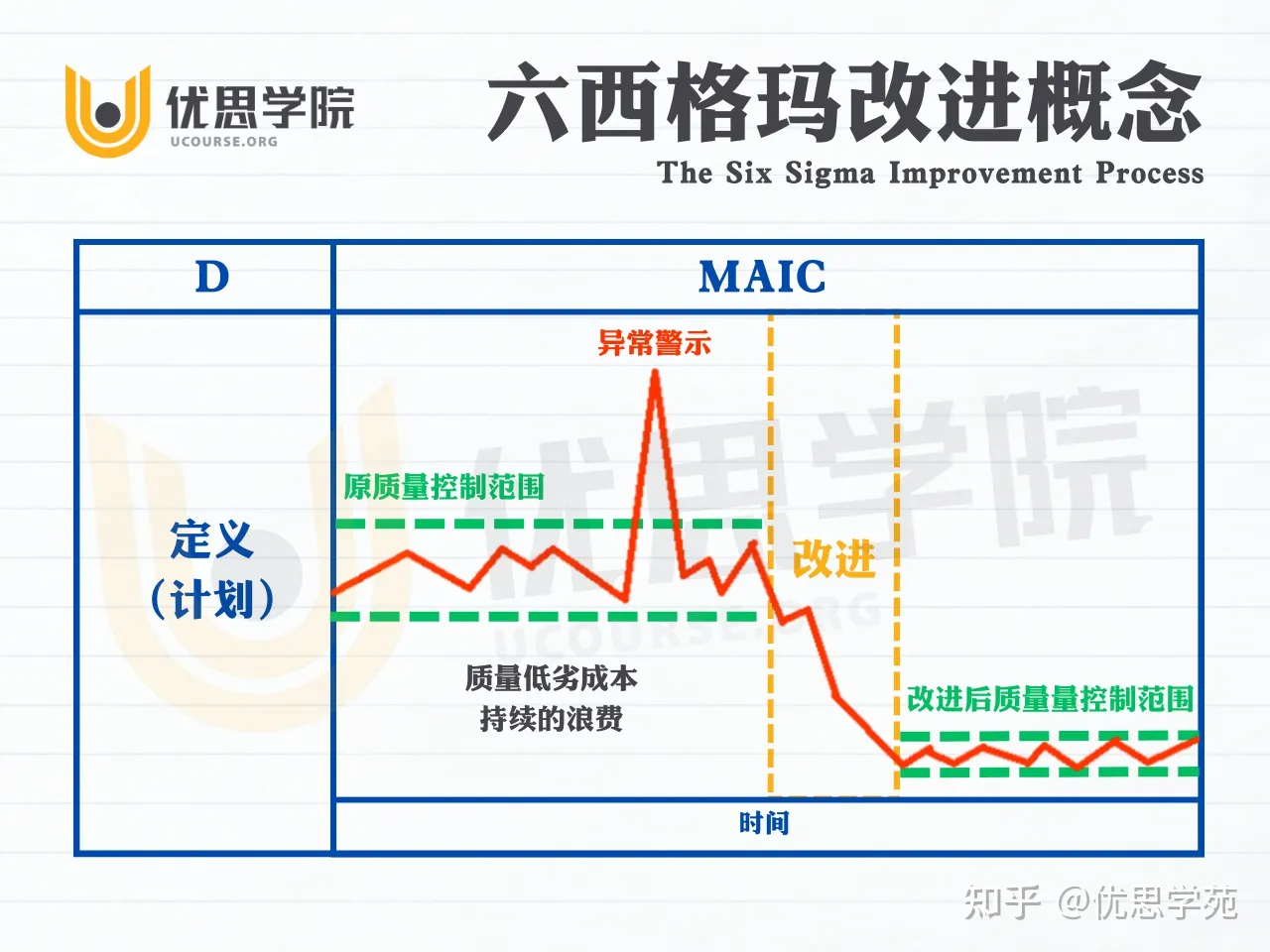 优思学院｜质量管理六大思维陷阱【五】：有了控制图就能改进质量？