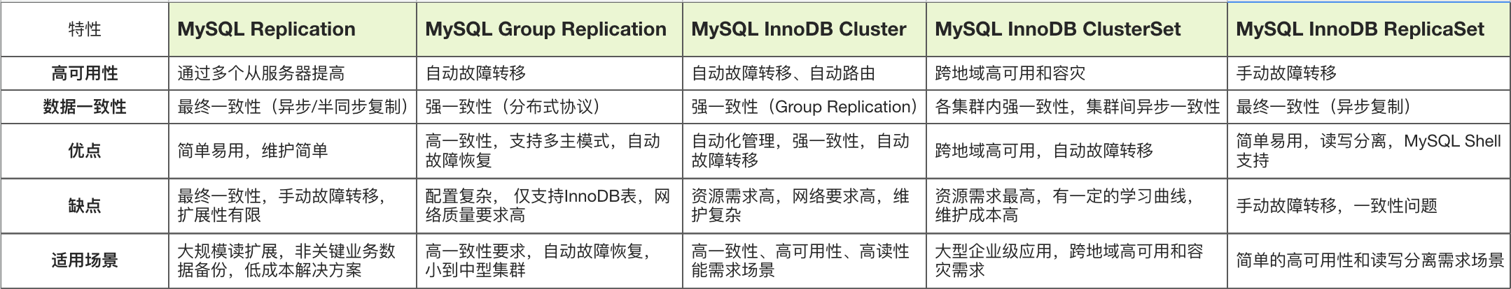 介绍几种 MySQL 官方高可用方案