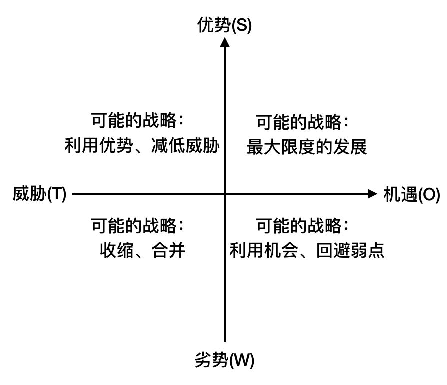 四象限分析法分析你是否适合做管理