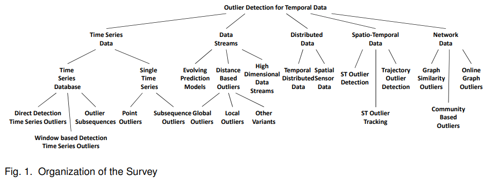 时间序列异常检测14篇顶会论文合集，附必备工具和数据集