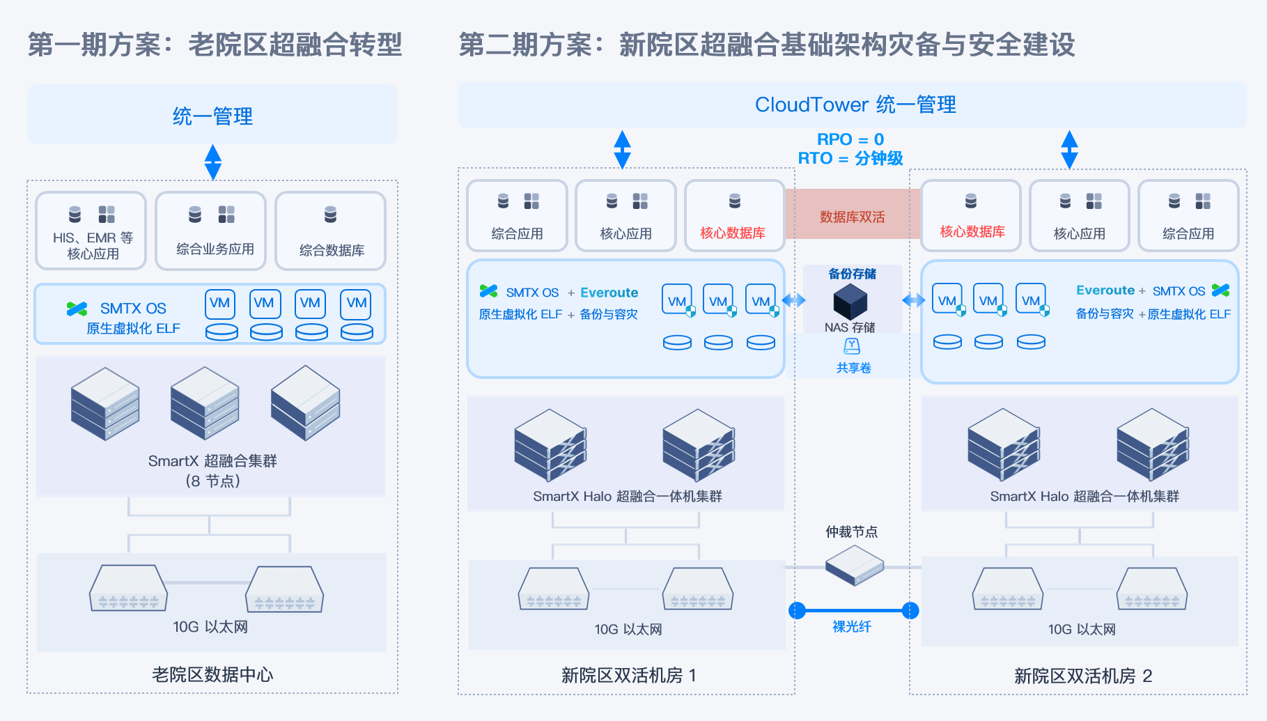 一文解读医疗评级 IT 基础设施灾备能力要求与 SmartX 超融合灾备解决方案（附用户实践与电子书）