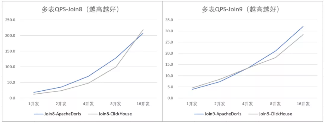 Doris 与 ClickHouse 的深度对比及选型建议