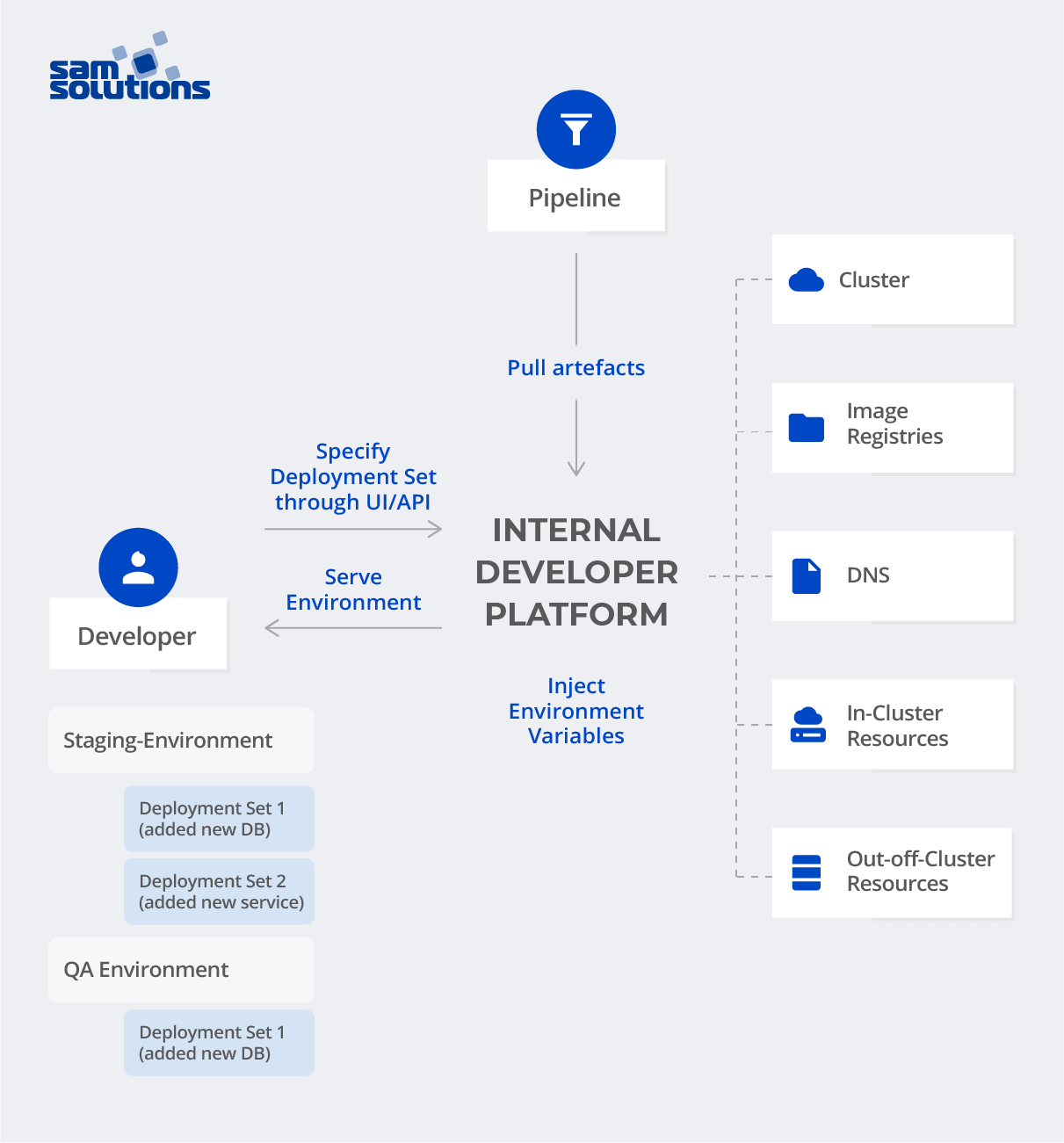 how internal developer platform works