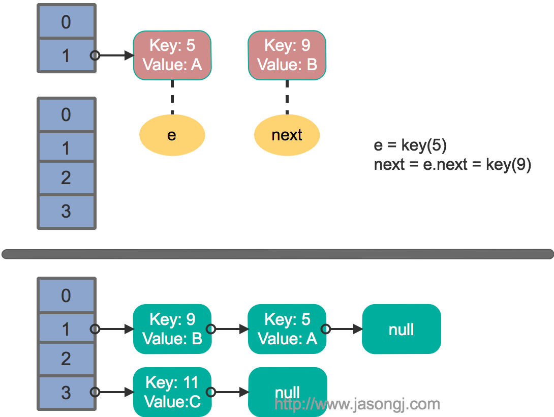 HashMap rehash multi thread step 1