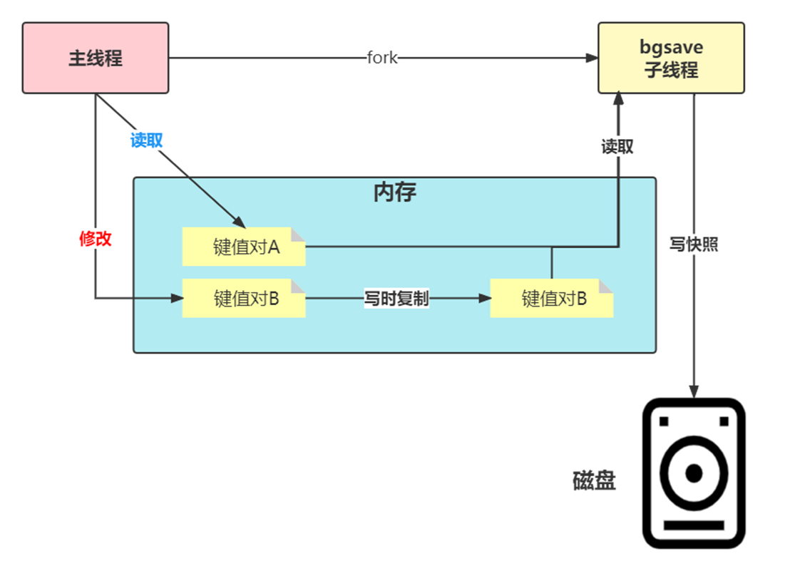 【Redis】Redis底层原理（持久化 分布式锁）