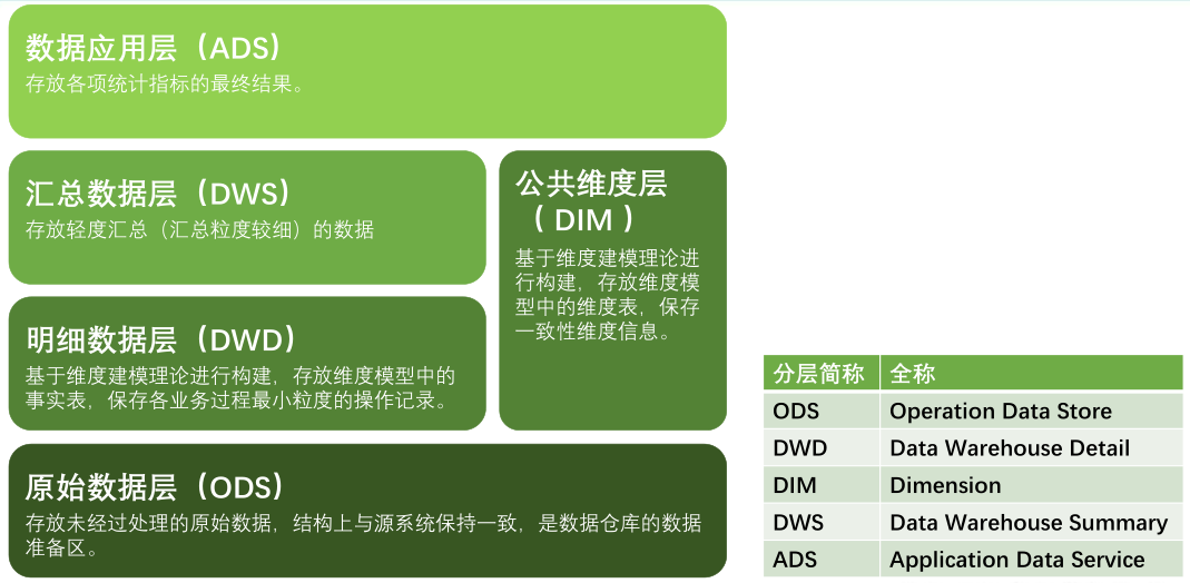 数据仓库入门简介