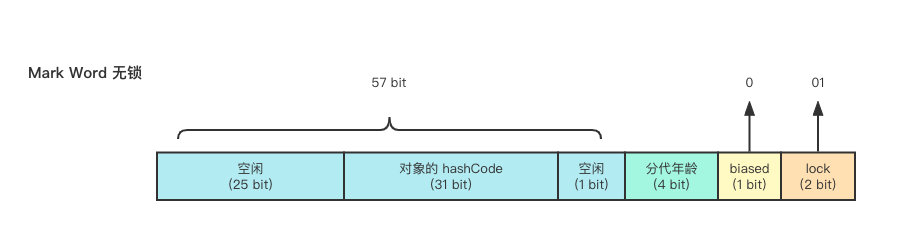 8184ac97c0c7c9da3052dfcd9ef81ed0 - 详细了解 synchronized 锁升级过程