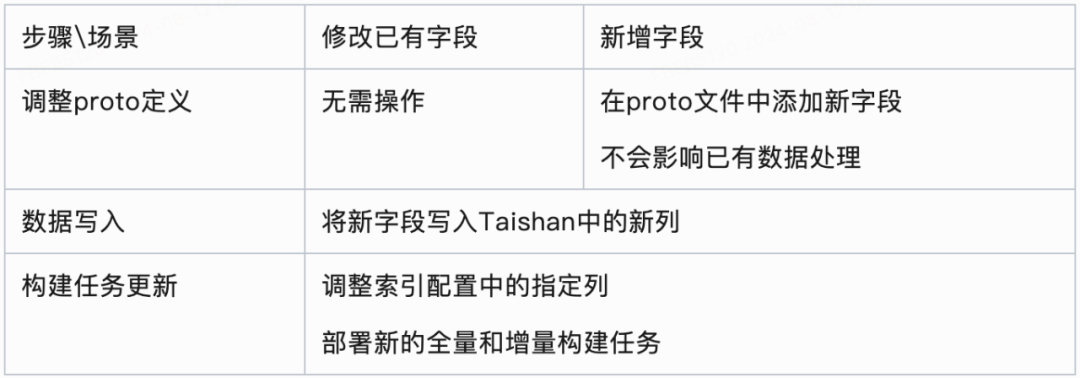 B站搜索建库架构优化实践