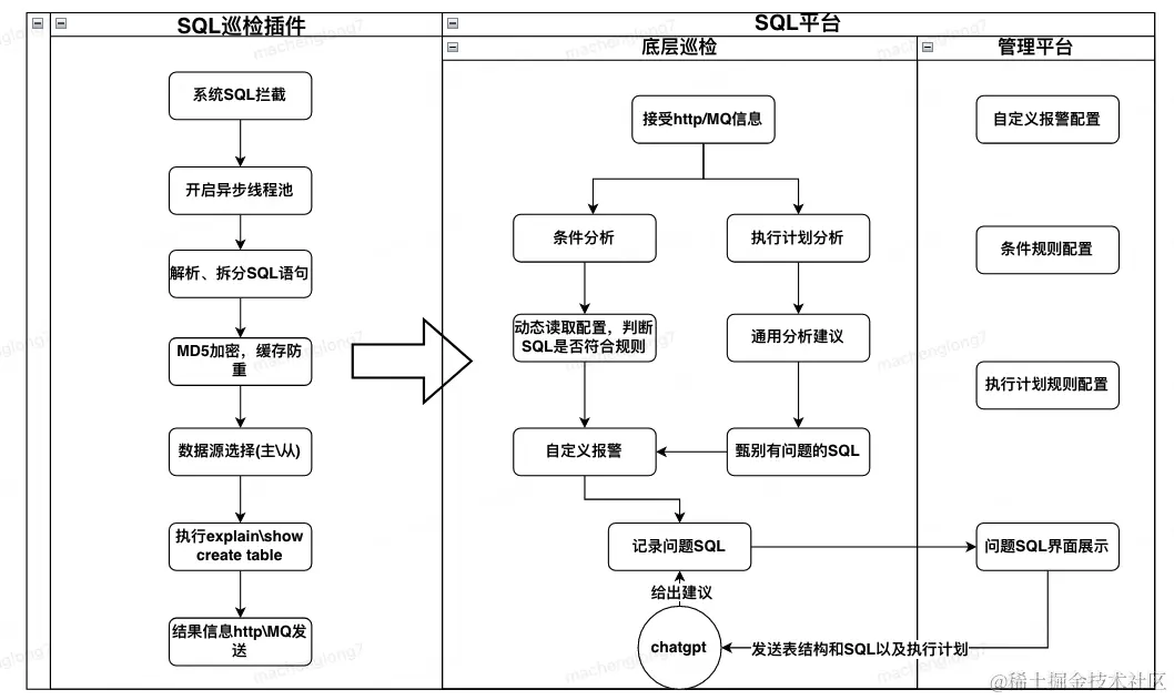 SQL事前巡检插件