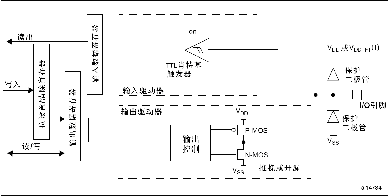 区分推挽输出和开漏输出