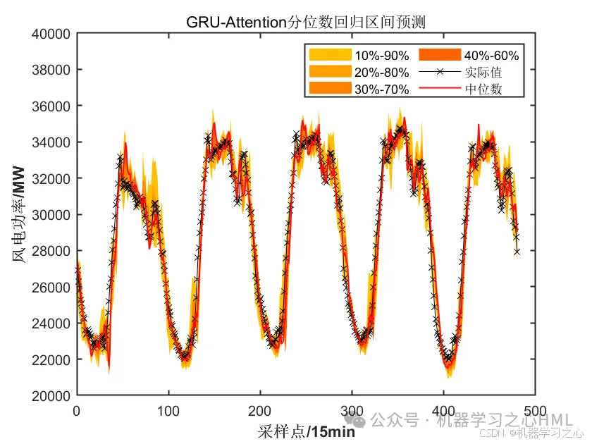 上新！Matlab实现基于QRGRU-Attention分位数回归门控循环单元注意力机制的时间序列区间预测模型_回归