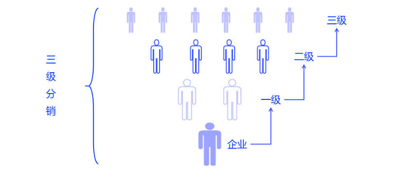 Fission and transformation are the key to user growth based on group buying, price bargaining, and distribution