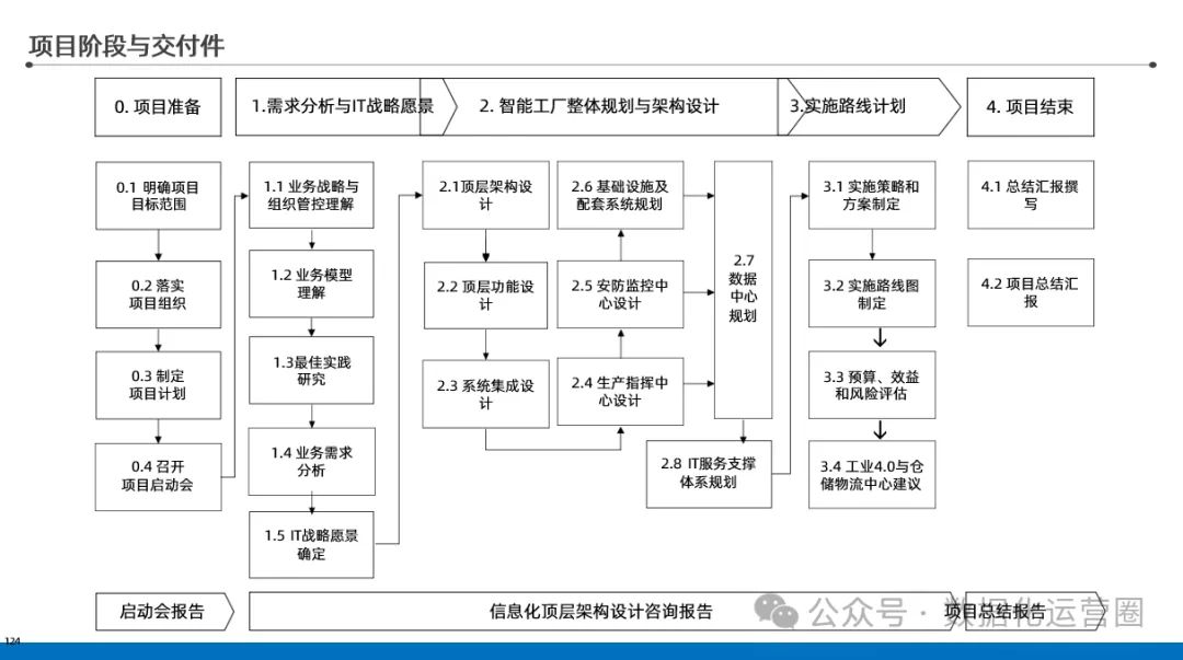 精华版80页PPT | 智能工厂数字化顶层架构