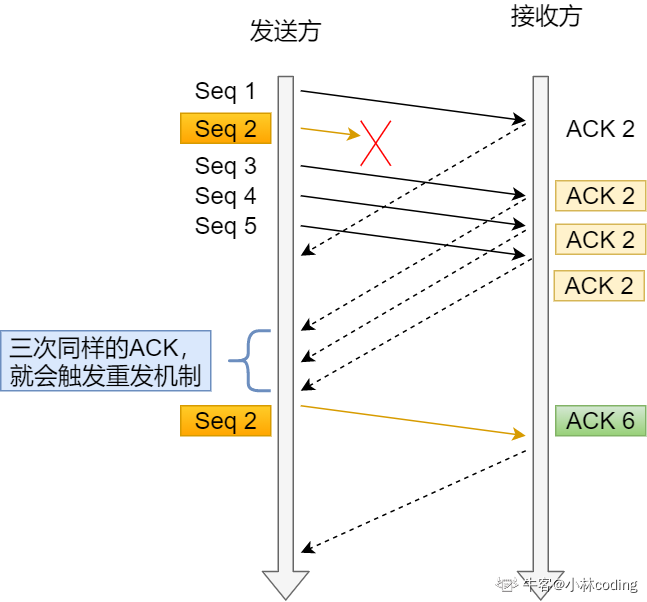 快速重传机制