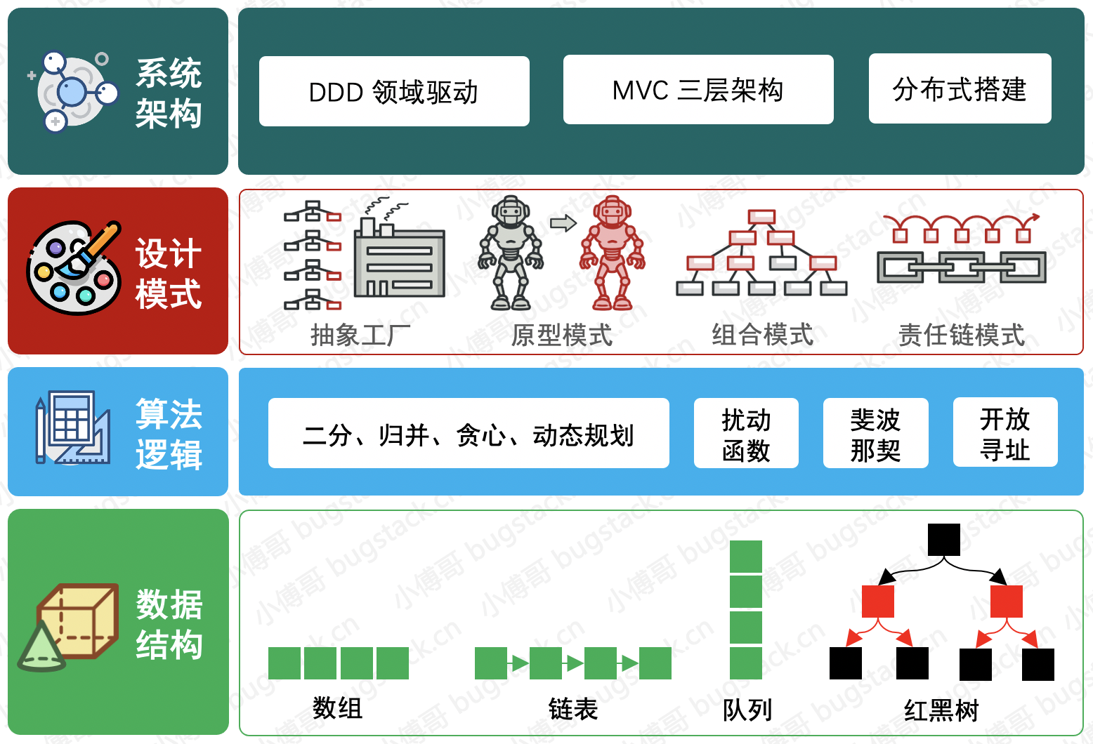 图 20-2 代码实现过程分层