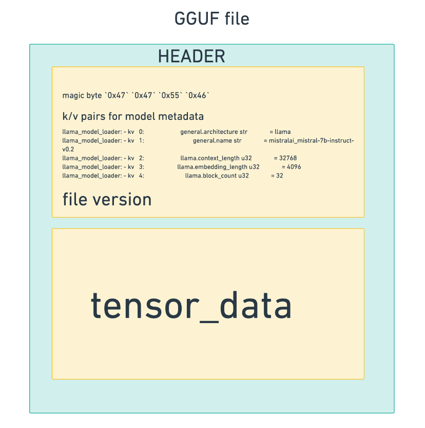 Pickle, SafeTensor, GGML和GGUF