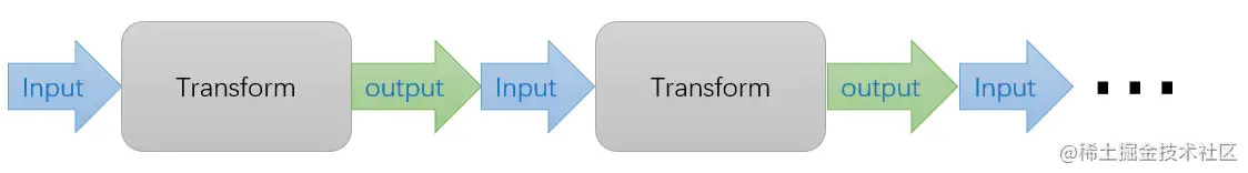 Transform Api工作流程