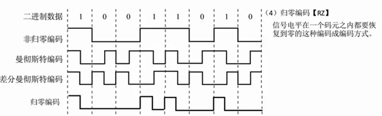 曼彻斯特编码是什么
