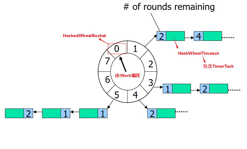 时间轮(Timing Wheel)案例和原理