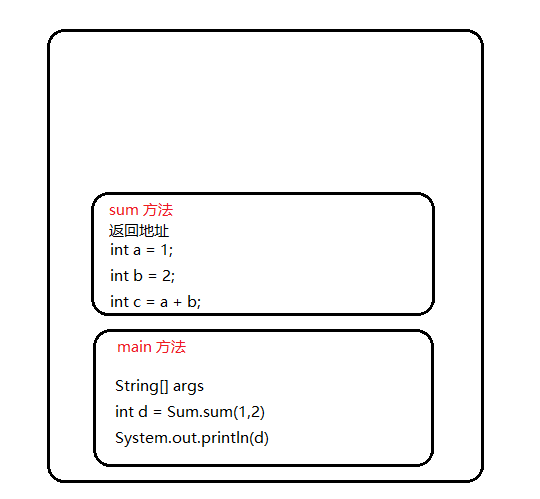 Java 方法简介