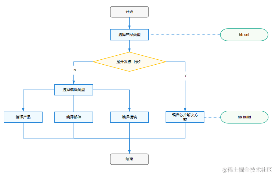 编译流程