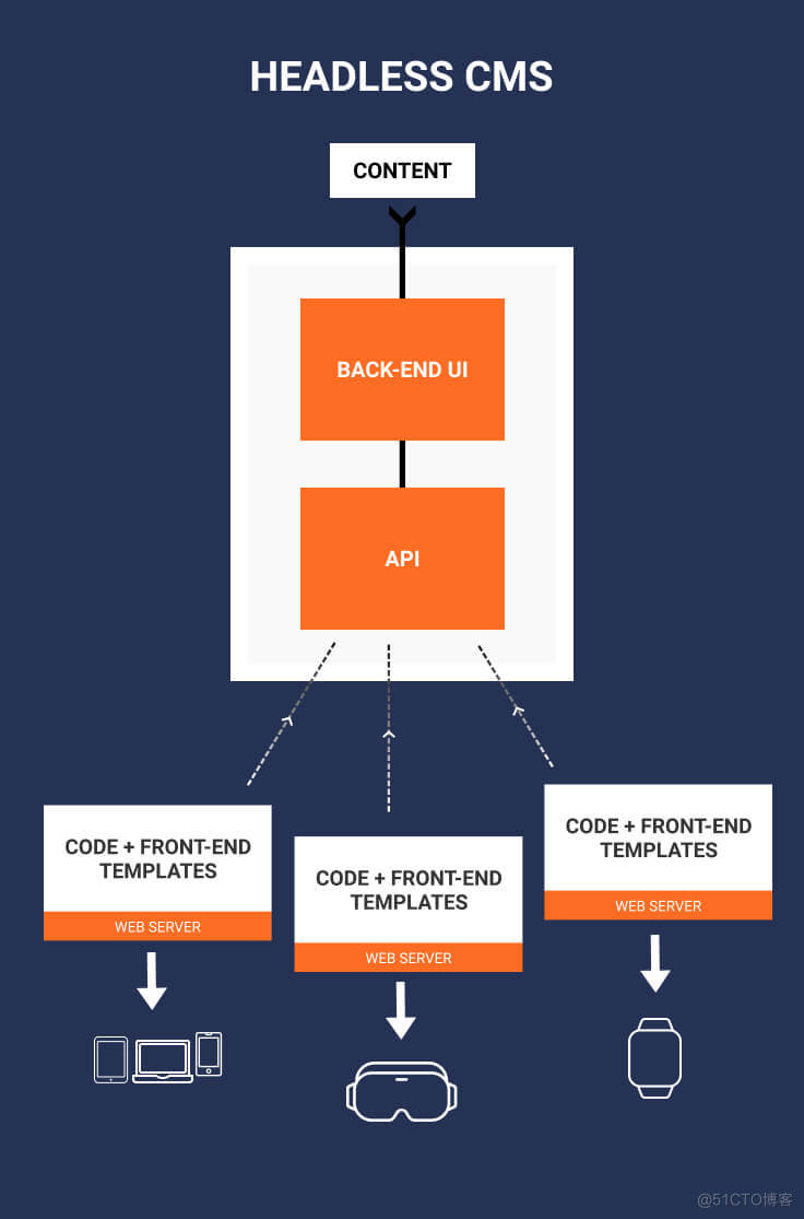 什么是 Headless CMS？_headless cms