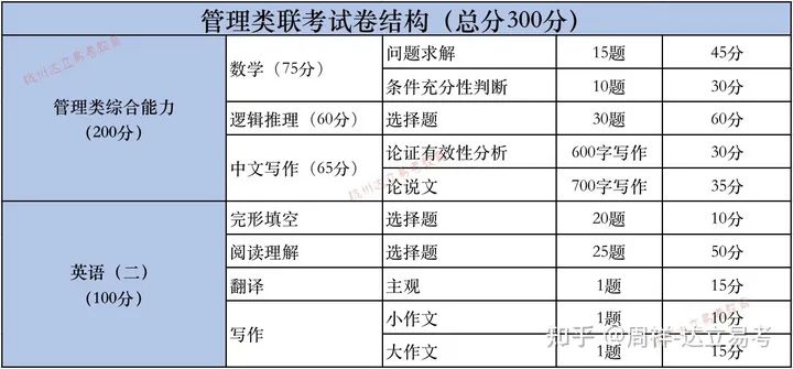 每天学习3个小时能不能考上浙大MBA项目？