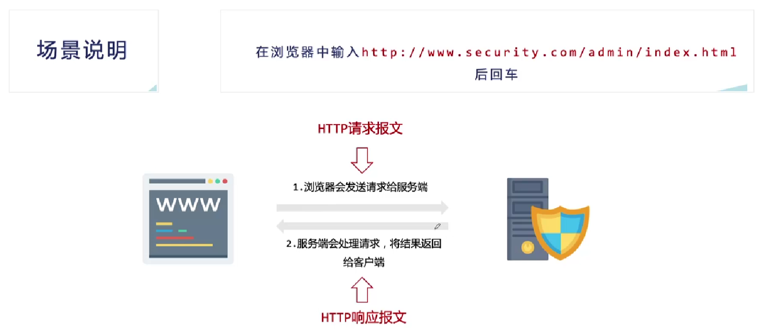 访问静态网页的过程