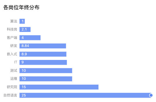 米哈伊年终奖是32万，我的年终奖是彩虹屁！