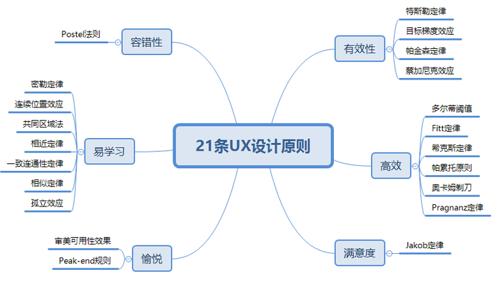 用户体验测试——21条UX设计原则