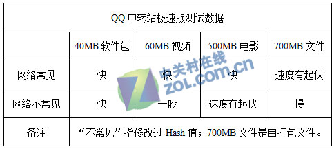 QQ中转服务器实现,200MB只要2分钟 揭秘QQ中转极速版真相