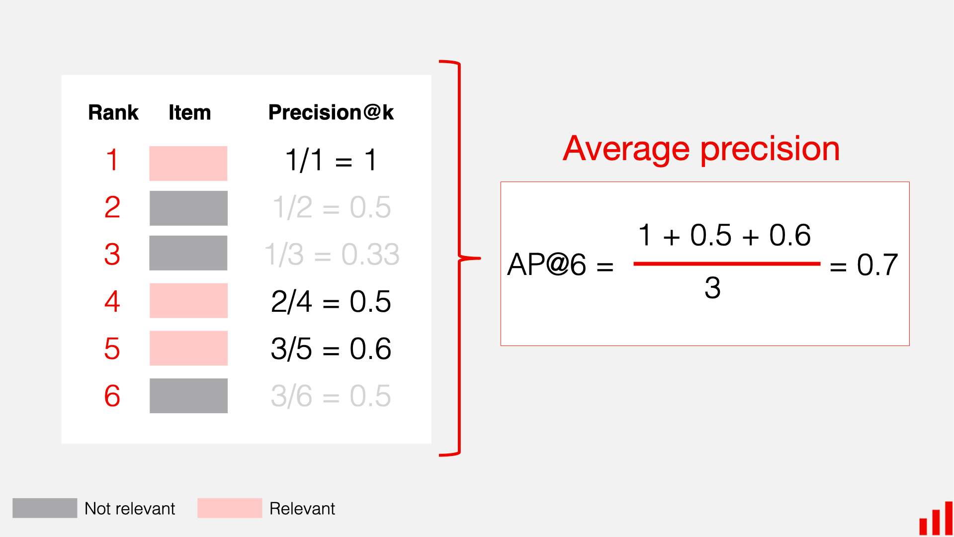 Average precision example