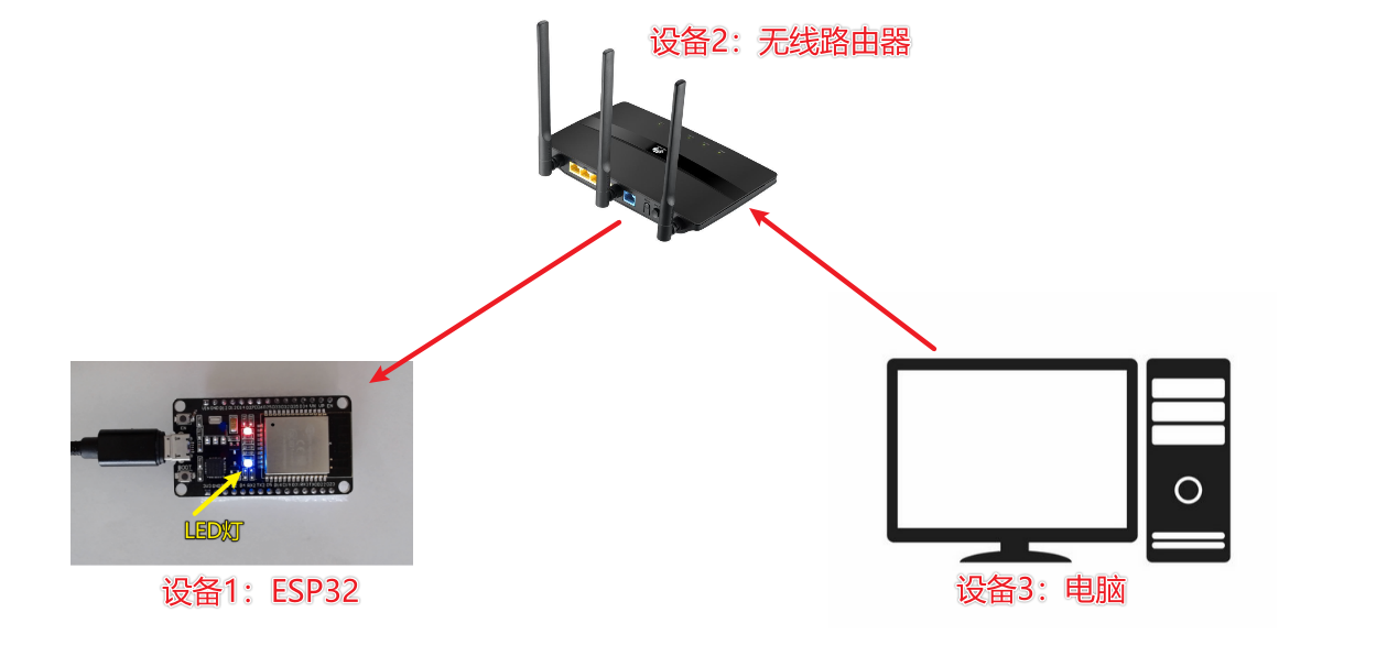 五、PC远程控制ESP32 LED灯