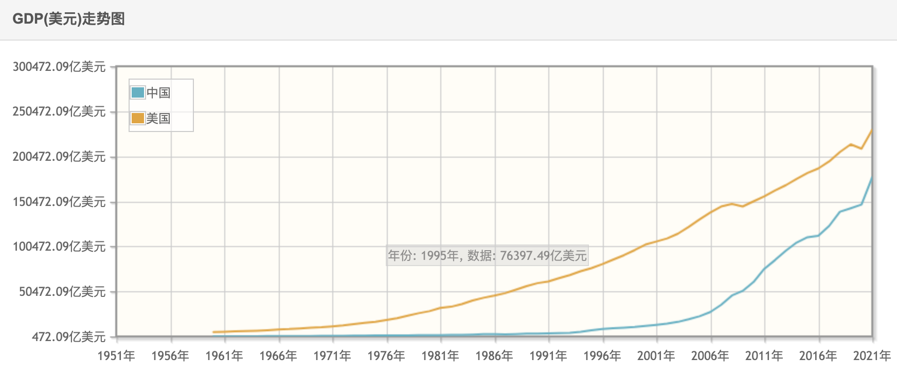  中国、美国历年GDP数据比较