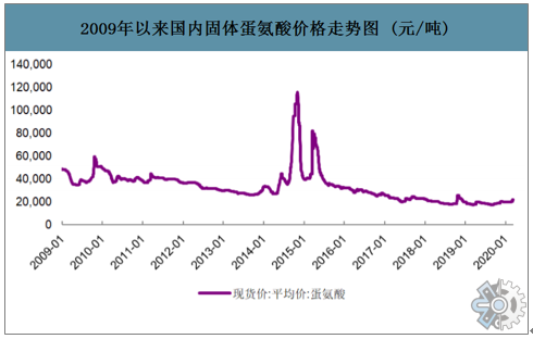 蛋氨酸市场调研：预计2029年将达到87亿美元