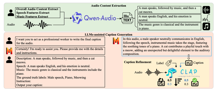 AudioSetCaps数据集：包含190万对来自AudioSet录音的音频-字幕对。