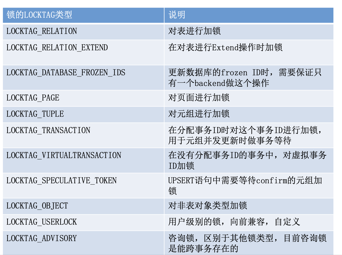 【<span style='color:red;'>PostgreSQL</span>创建<span style='color:red;'>索引</span>的锁分析和<span style='color:red;'>使用</span>注意】