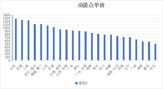 【软件造价咨询】软件造价之全国各省市功能点单价分析