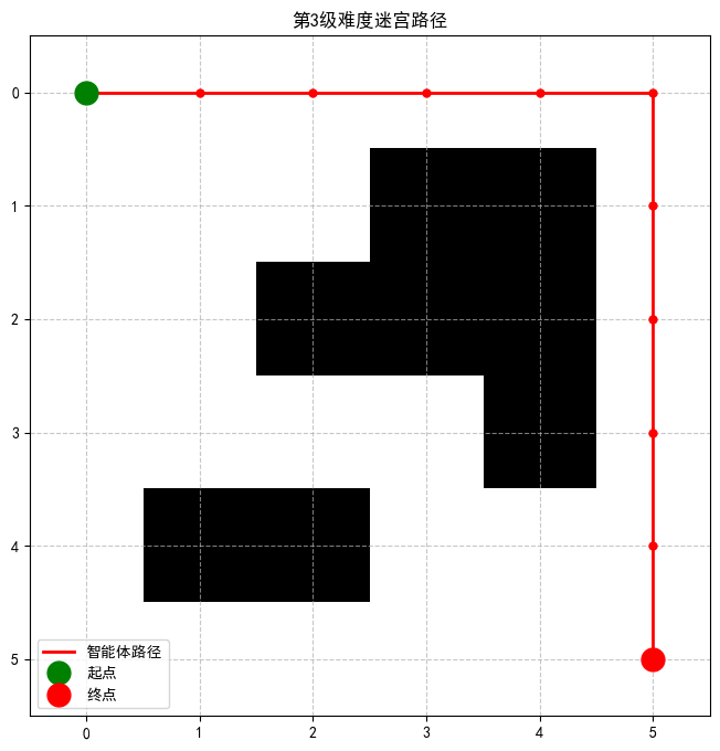 强化学习之课程学习法