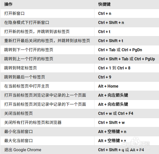 Chrome浏览器常用键盘快捷键介绍