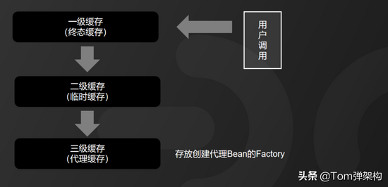 最通俗的方式理解Spring循环依赖三级缓存