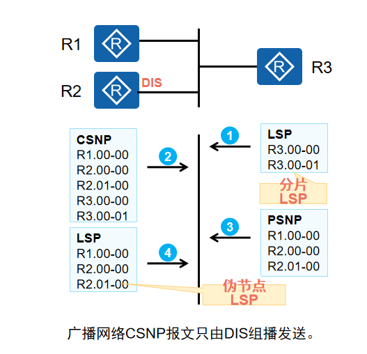 LSP同步