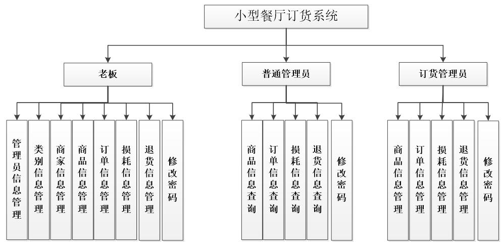 net小型餐厅订货系统的设计与实现 毕业设计